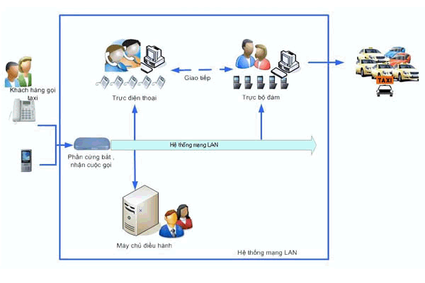 Taxi Operation - phần mềm quản lý và điều hành taxi