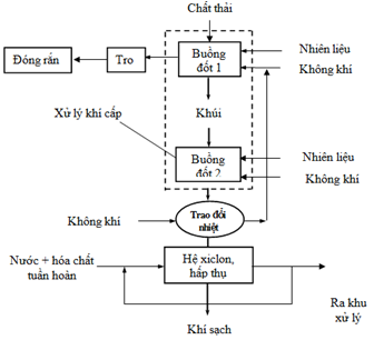Lò đốt chất thải độc hại VHI-18B