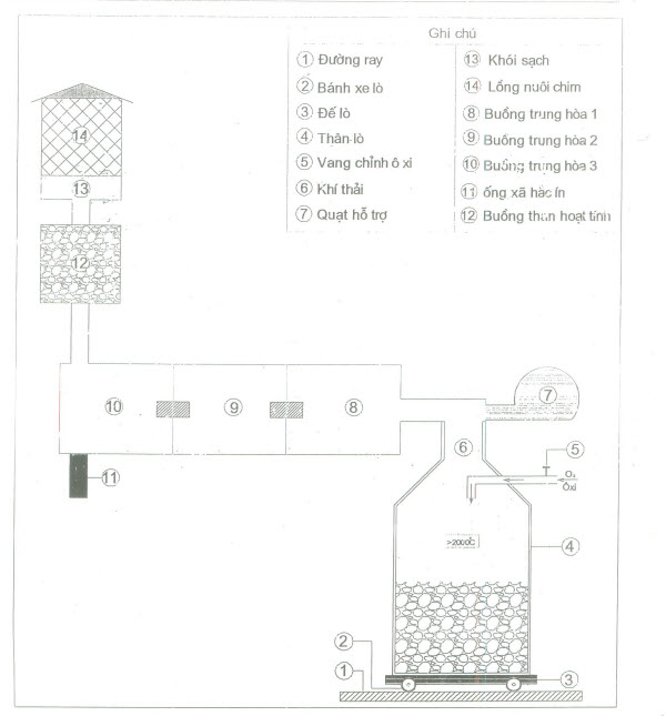 Lò đốt rác thải y tế và sinh hoạt