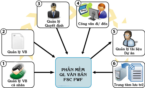 Giải pháp phần mềm Quản lý văn bản FWF.Net