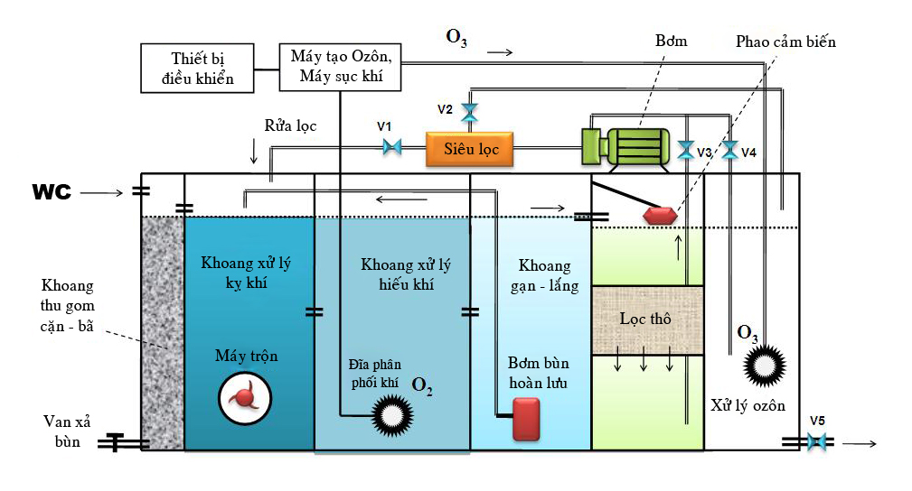 Bể xử lý nước thải Bio3