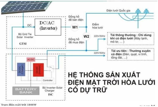 Trạm điện mặt trời 1800W