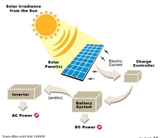 Trạm điện mặt trời 2000W