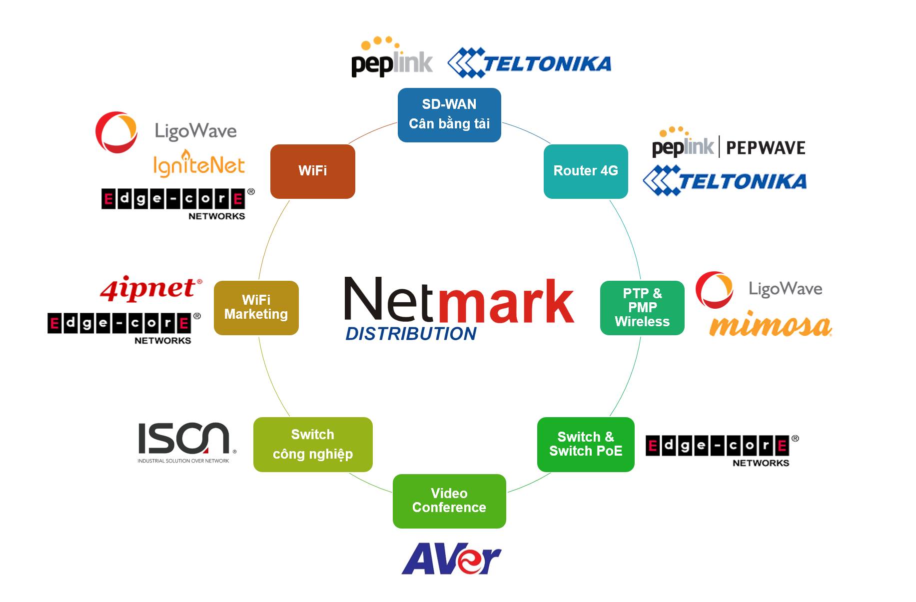 C&Ocirc;NG TY CỔ PHẦN PH&Acirc;N PHỐI NETMARK