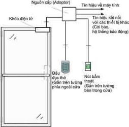 Tư vấn, thiết kế, và thi công hệ thống chấm công, kiểm soát cửa, giám sát