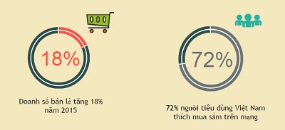 72% người tiêu dùng Việt thích mua sắm trực tuyến