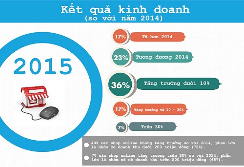 Kênh bán hàng hiệu quả nhất hiện nay vẫn là Website
