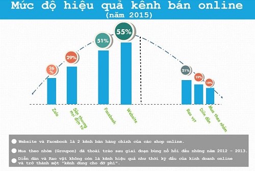Kênh bán hàng hiệu quả nhất hiện nay vẫn là Website