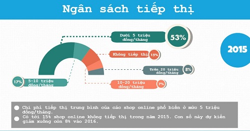 Kênh bán hàng hiệu quả nhất hiện nay vẫn là Website