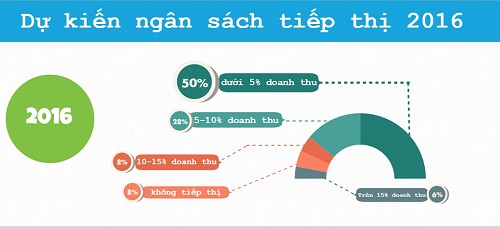 Kênh bán hàng hiệu quả nhất hiện nay vẫn là Website