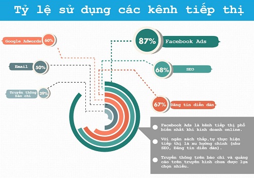 Kênh bán hàng hiệu quả nhất hiện nay vẫn là Website